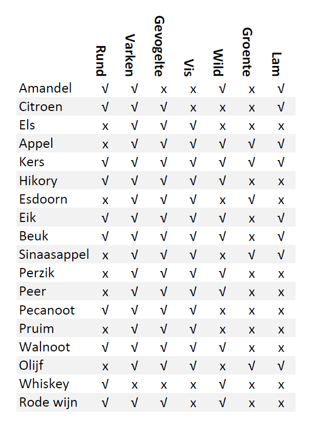 Welke rookhoutsoort